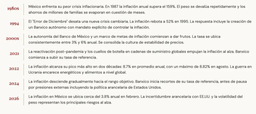 Inflación en Mexico a traves de la historia